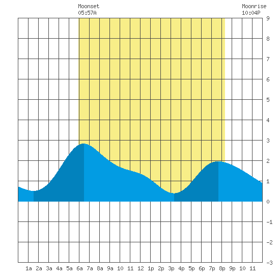 Multnomah Channel tide chart for Saturday, May 2, 2026