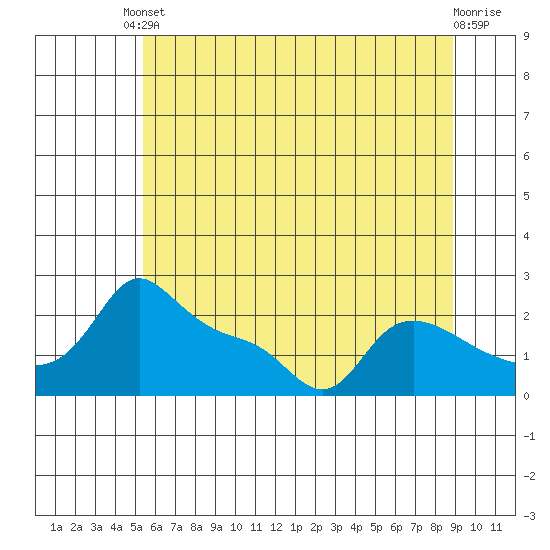 Multnomah Channel tide chart for Saturday, May 30, 2026