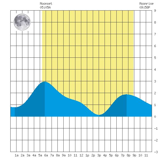 Multnomah Channel tide chart for Sunday, May 31, 2026