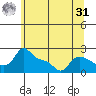 Multnomah Channel tide chart for Sunday, May 31, 2026
