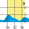 Multnomah Channel tide chart for Sunday, May 3, 2026