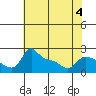 Multnomah Channel tide chart for Monday, May 4, 2026