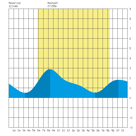 Multnomah Channel tide chart for Tuesday, May 5, 2026