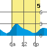 Multnomah Channel tide chart for Tuesday, May 5, 2026
