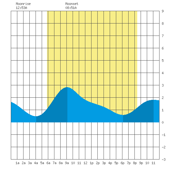 Multnomah Channel tide chart for Wednesday, May 6, 2026