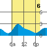 Multnomah Channel tide chart for Wednesday, May 6, 2026