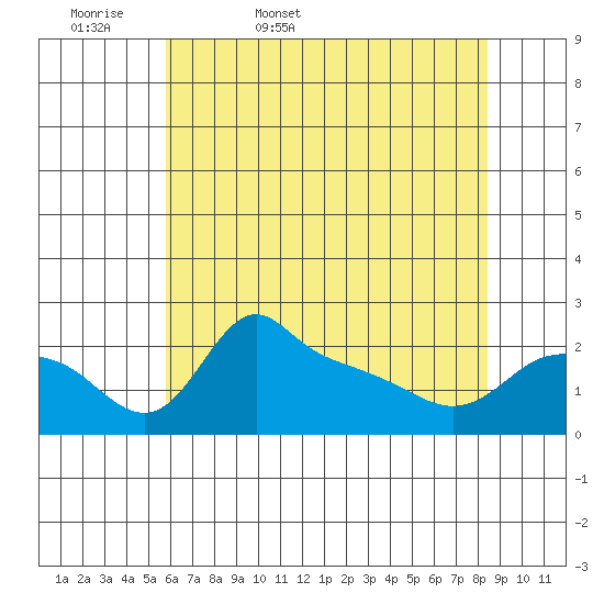 Multnomah Channel tide chart for Thursday, May 7, 2026