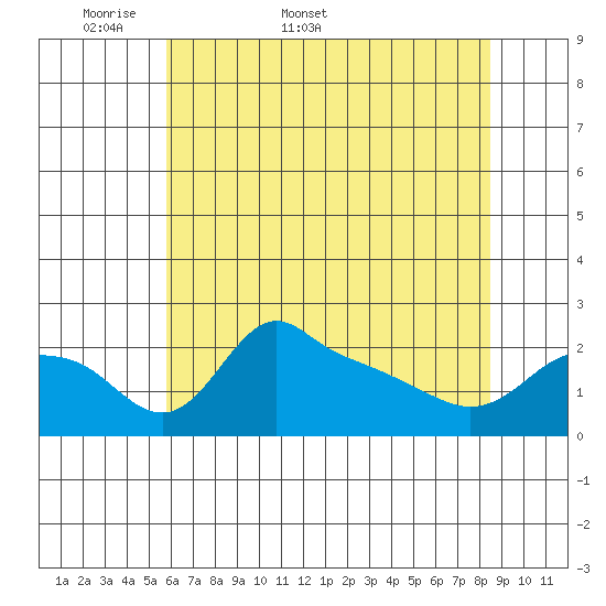 Multnomah Channel tide chart for Friday, May 8, 2026