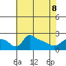 Multnomah Channel tide chart for Friday, May 8, 2026