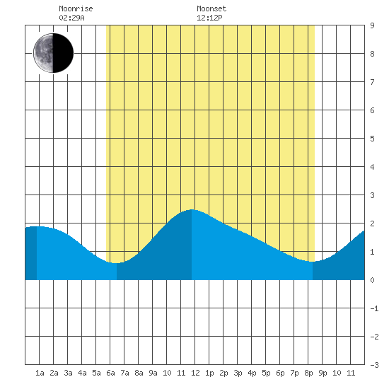 Multnomah Channel tide chart for Saturday, May 9, 2026
