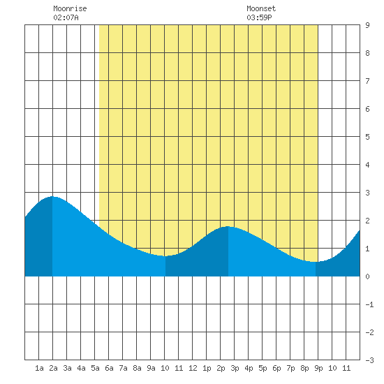 Multnomah Channel tide chart for Wednesday, June 10, 2026