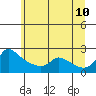 Multnomah Channel tide chart for Wednesday, June 10, 2026