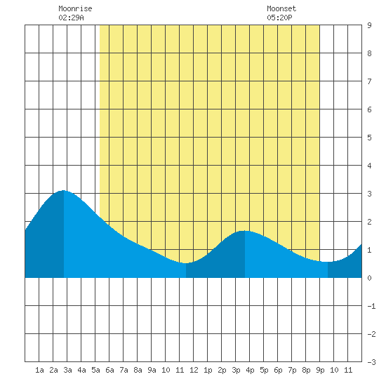 Multnomah Channel tide chart for Thursday, June 11, 2026