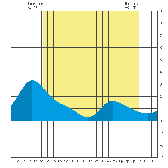 Multnomah Channel tide chart for Friday, June 12, 2026