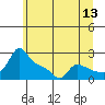 Multnomah Channel tide chart for Saturday, June 13, 2026