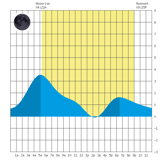 Multnomah Channel tide chart for Sunday, June 14, 2026
