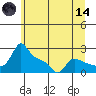 Multnomah Channel tide chart for Sunday, June 14, 2026