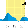 Multnomah Channel tide chart for Tuesday, June 16, 2026