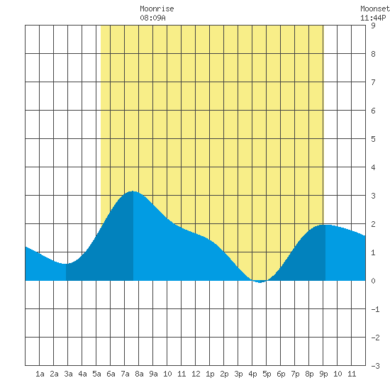 Multnomah Channel tide chart for Wednesday, June 17, 2026