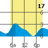 Multnomah Channel tide chart for Wednesday, June 17, 2026