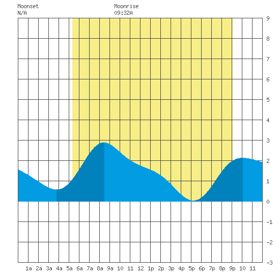 Multnomah Channel tide chart for Thursday, June 18, 2026