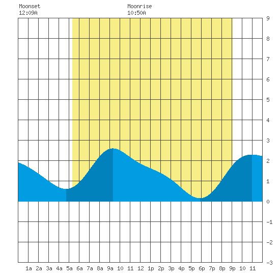 Multnomah Channel tide chart for Friday, June 19, 2026