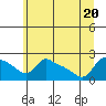 Multnomah Channel tide chart for Saturday, June 20, 2026