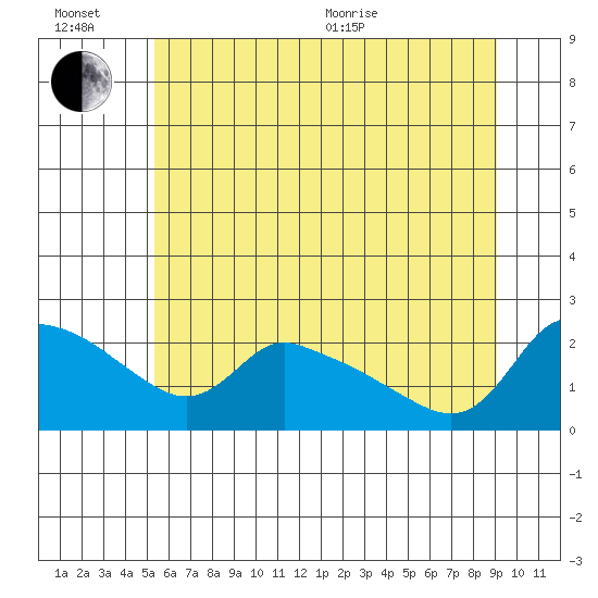 Multnomah Channel tide chart for Sunday, June 21, 2026