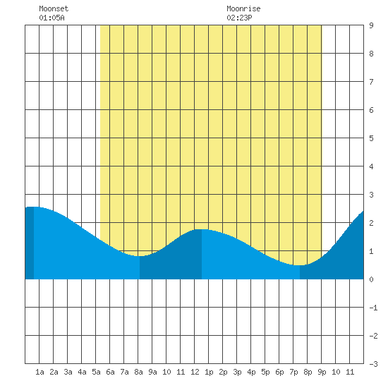 Multnomah Channel tide chart for Monday, June 22, 2026