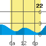Multnomah Channel tide chart for Monday, June 22, 2026