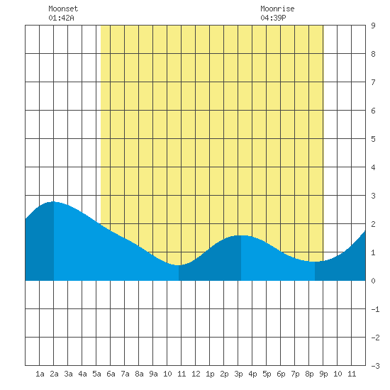 Multnomah Channel tide chart for Wednesday, June 24, 2026