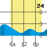 Multnomah Channel tide chart for Wednesday, June 24, 2026
