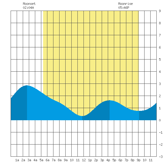 Multnomah Channel tide chart for Thursday, June 25, 2026