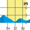 Multnomah Channel tide chart for Thursday, June 25, 2026