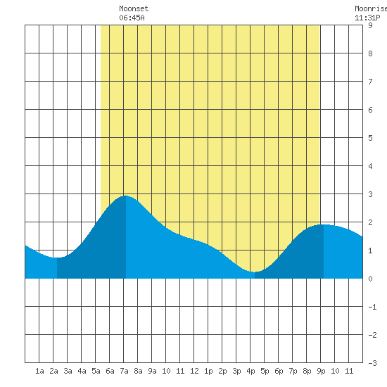 Multnomah Channel tide chart for Tuesday, June 2, 2026