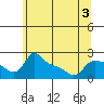 Multnomah Channel tide chart for Wednesday, June 3, 2026