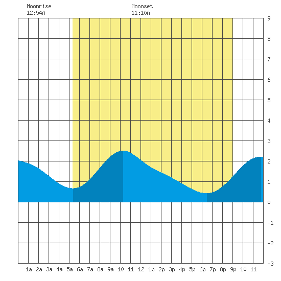 Multnomah Channel tide chart for Saturday, June 6, 2026
