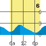 Multnomah Channel tide chart for Saturday, June 6, 2026
