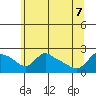 Multnomah Channel tide chart for Sunday, June 7, 2026