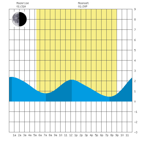 Multnomah Channel tide chart for Monday, June 8, 2026