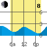 Multnomah Channel tide chart for Monday, June 8, 2026
