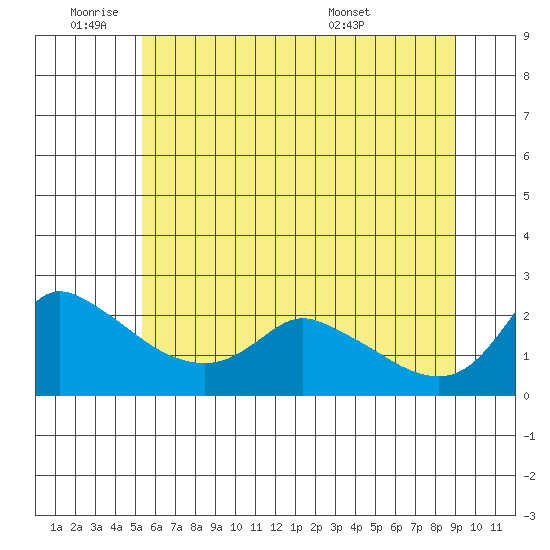 Multnomah Channel tide chart for Tuesday, June 9, 2026