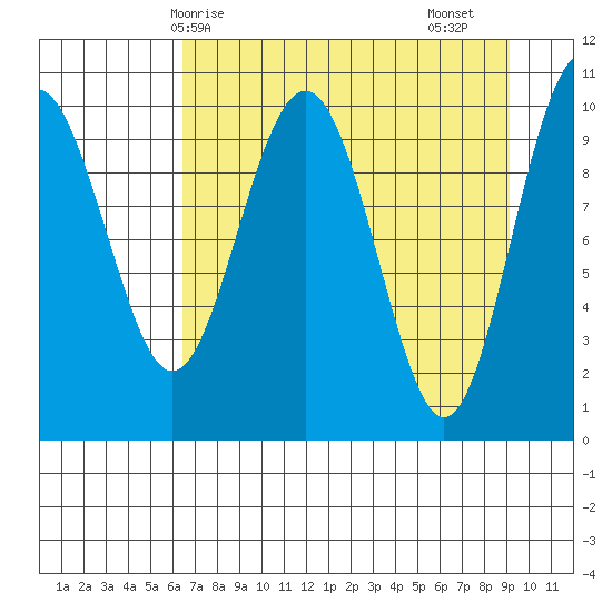 Rocky Point tide chart for Tuesday, April 14, 2026