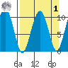 Rocky Point tide chart for Wednesday, April 1, 2026