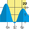 Rocky Point tide chart for Wednesday, April 22, 2026