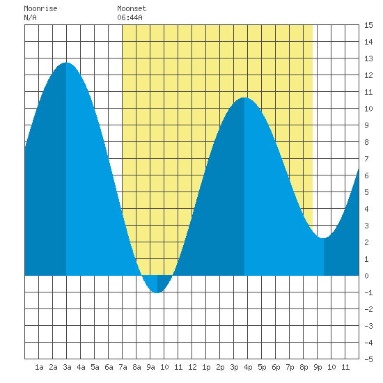 Rocky Point tide chart for Saturday, April 4, 2026