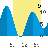 Rocky Point tide chart for Sunday, April 5, 2026