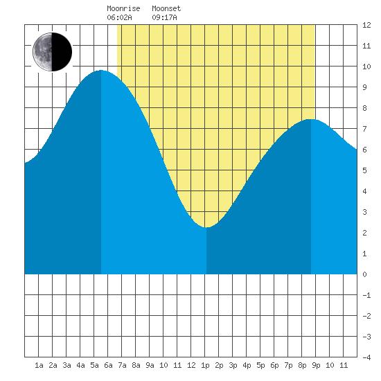 Rocky Point tide chart for Thursday, April 9, 2026