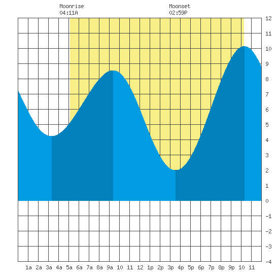 Rocky Point tide chart for Monday, May 11, 2026