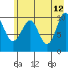 Rocky Point tide chart for Tuesday, May 12, 2026